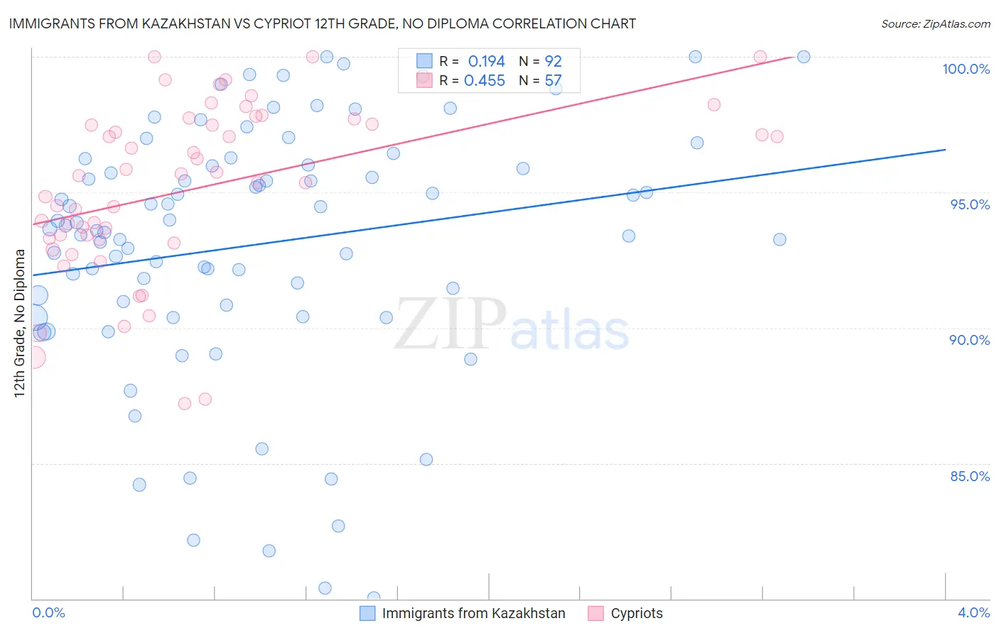 Immigrants from Kazakhstan vs Cypriot 12th Grade, No Diploma