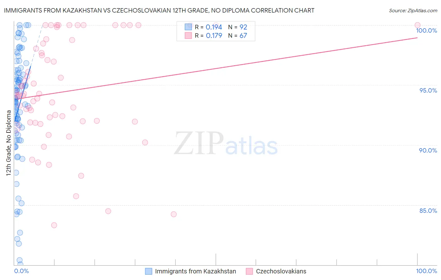 Immigrants from Kazakhstan vs Czechoslovakian 12th Grade, No Diploma