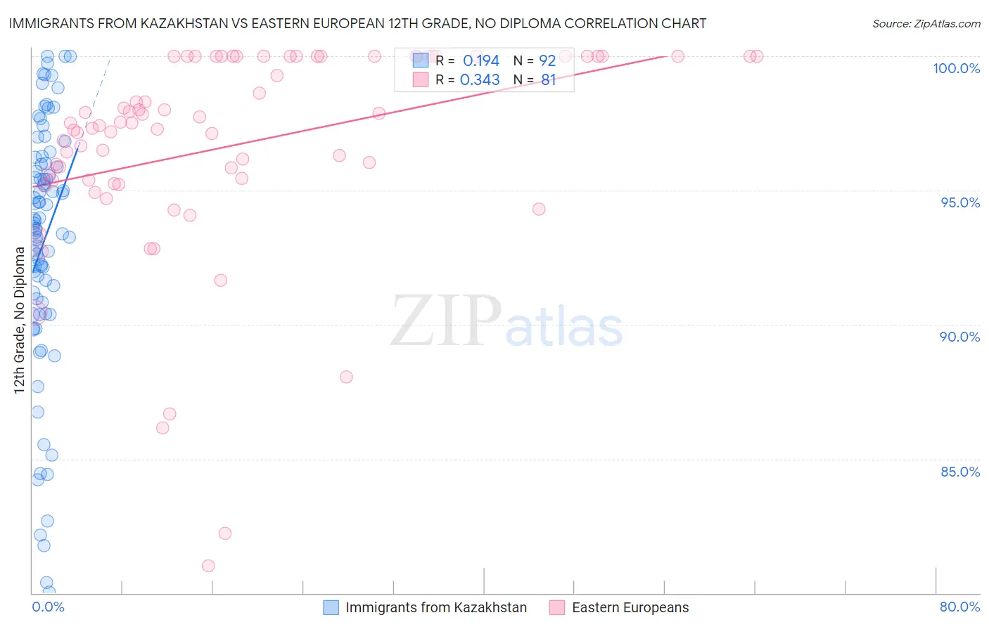 Immigrants from Kazakhstan vs Eastern European 12th Grade, No Diploma