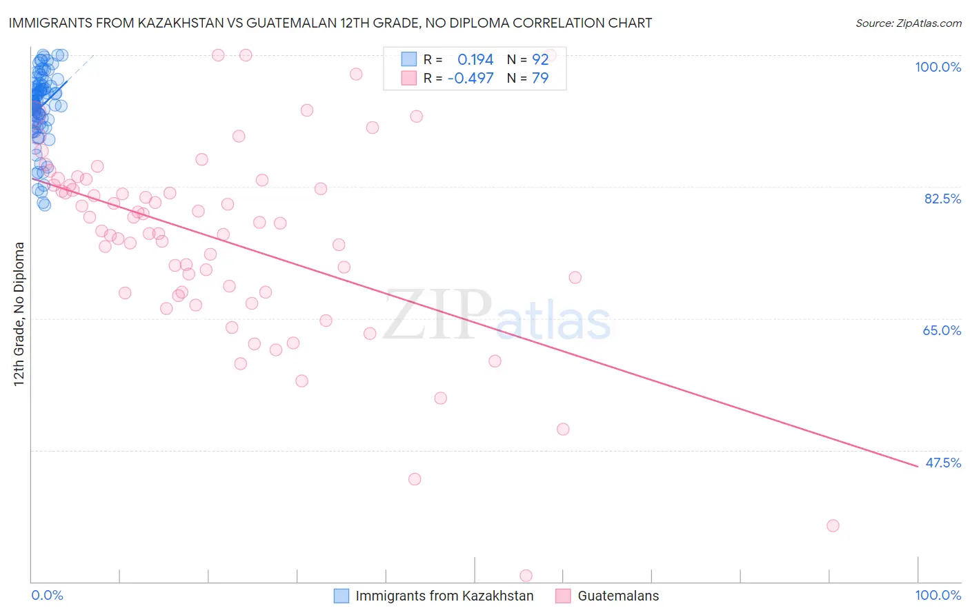 Immigrants from Kazakhstan vs Guatemalan 12th Grade, No Diploma