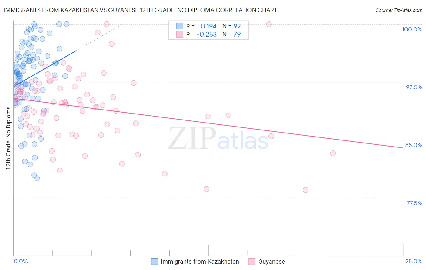 Immigrants from Kazakhstan vs Guyanese 12th Grade, No Diploma