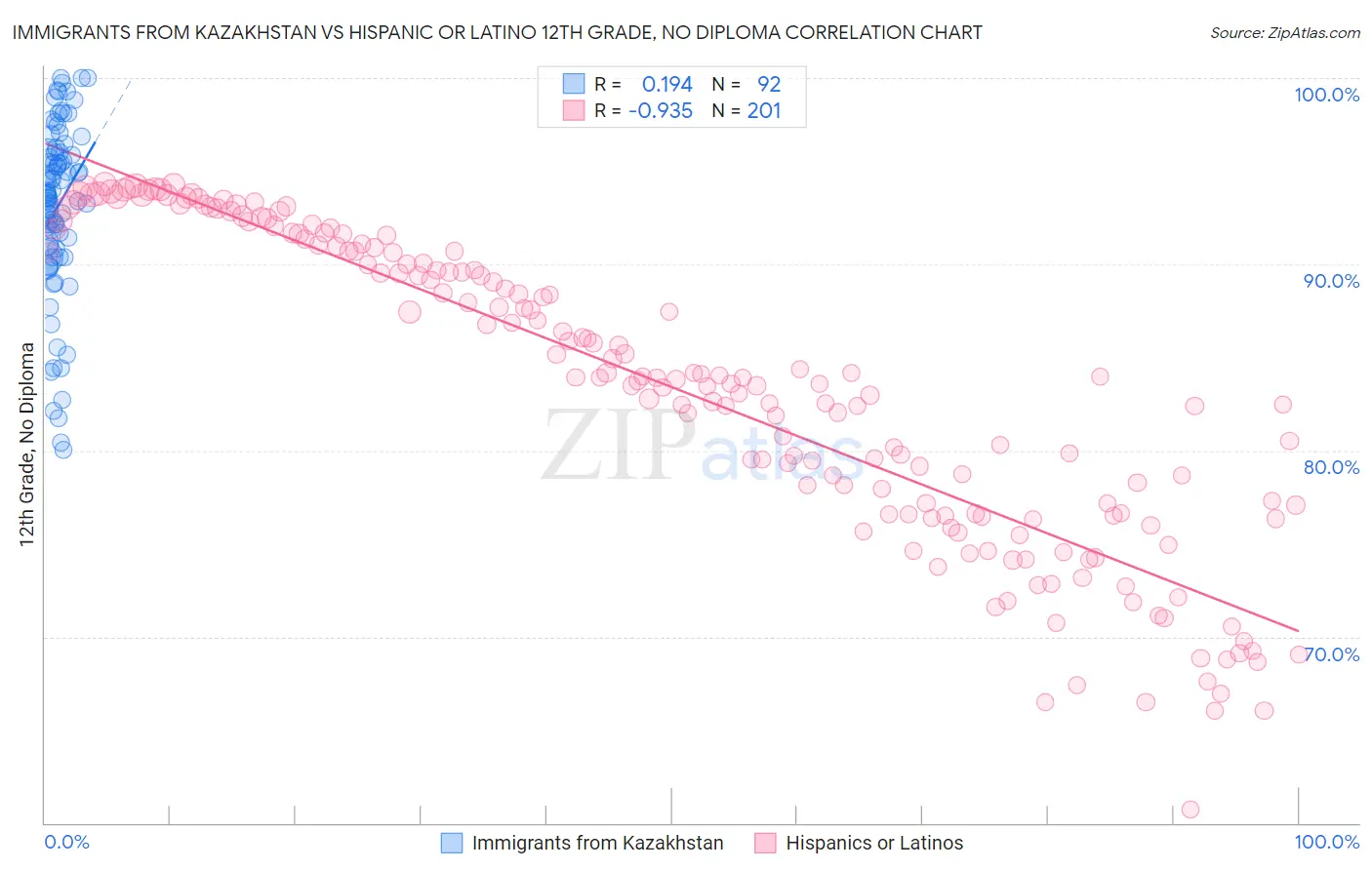 Immigrants from Kazakhstan vs Hispanic or Latino 12th Grade, No Diploma