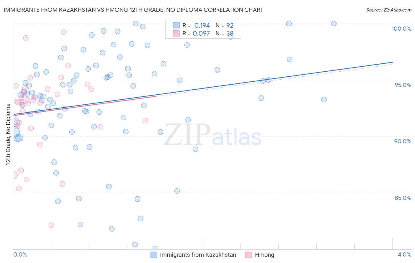 Immigrants from Kazakhstan vs Hmong 12th Grade, No Diploma