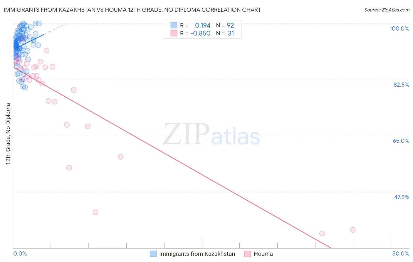 Immigrants from Kazakhstan vs Houma 12th Grade, No Diploma