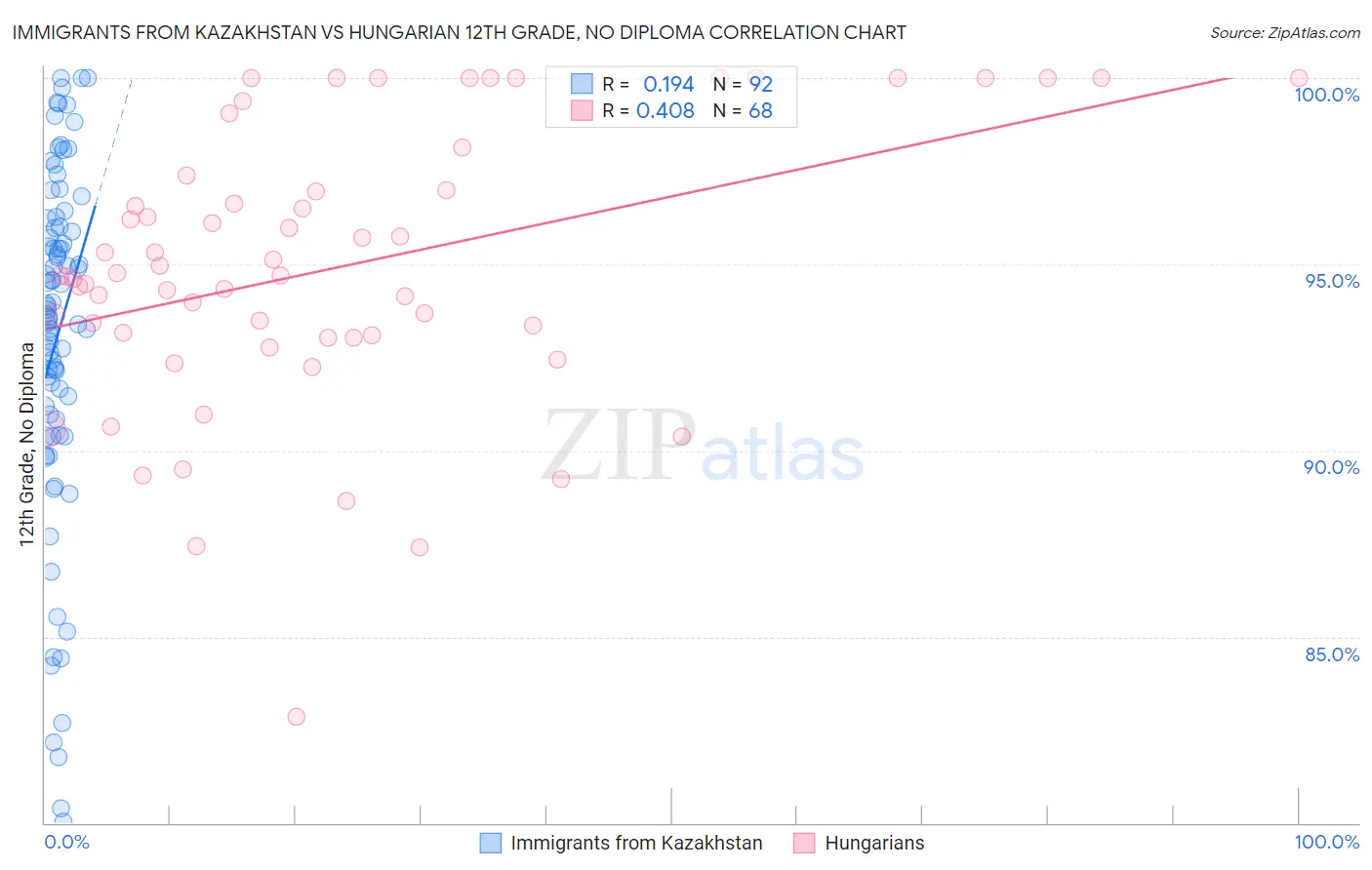 Immigrants from Kazakhstan vs Hungarian 12th Grade, No Diploma