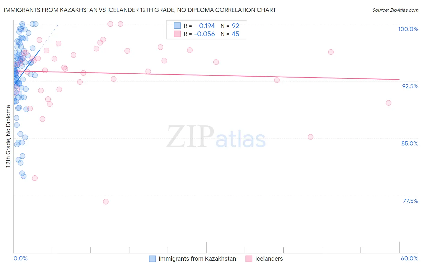 Immigrants from Kazakhstan vs Icelander 12th Grade, No Diploma