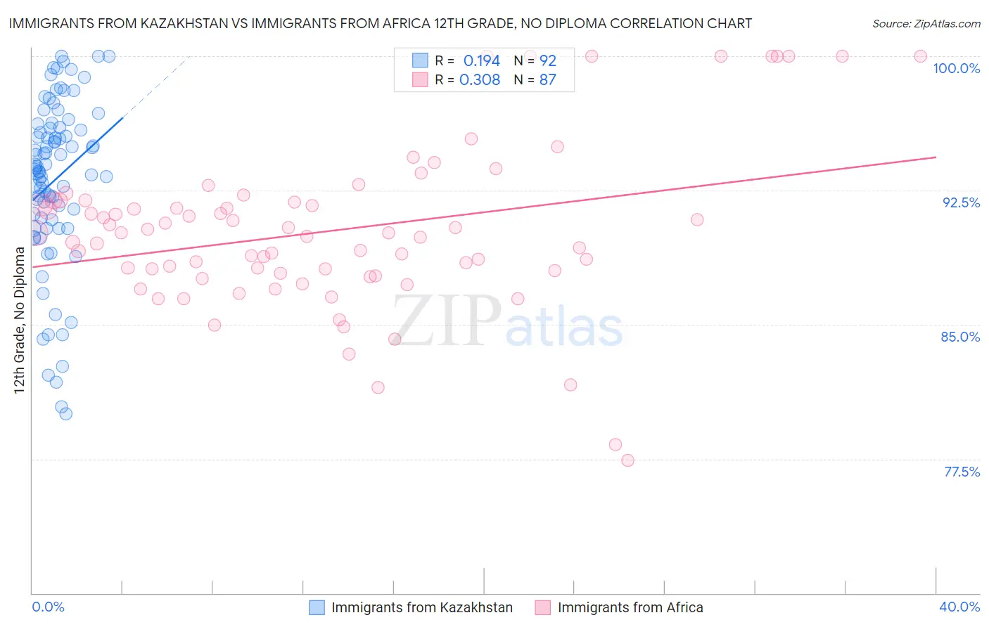 Immigrants from Kazakhstan vs Immigrants from Africa 12th Grade, No Diploma
