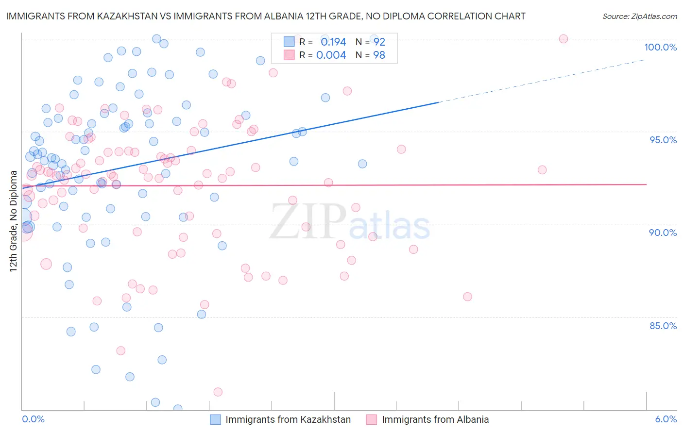 Immigrants from Kazakhstan vs Immigrants from Albania 12th Grade, No Diploma