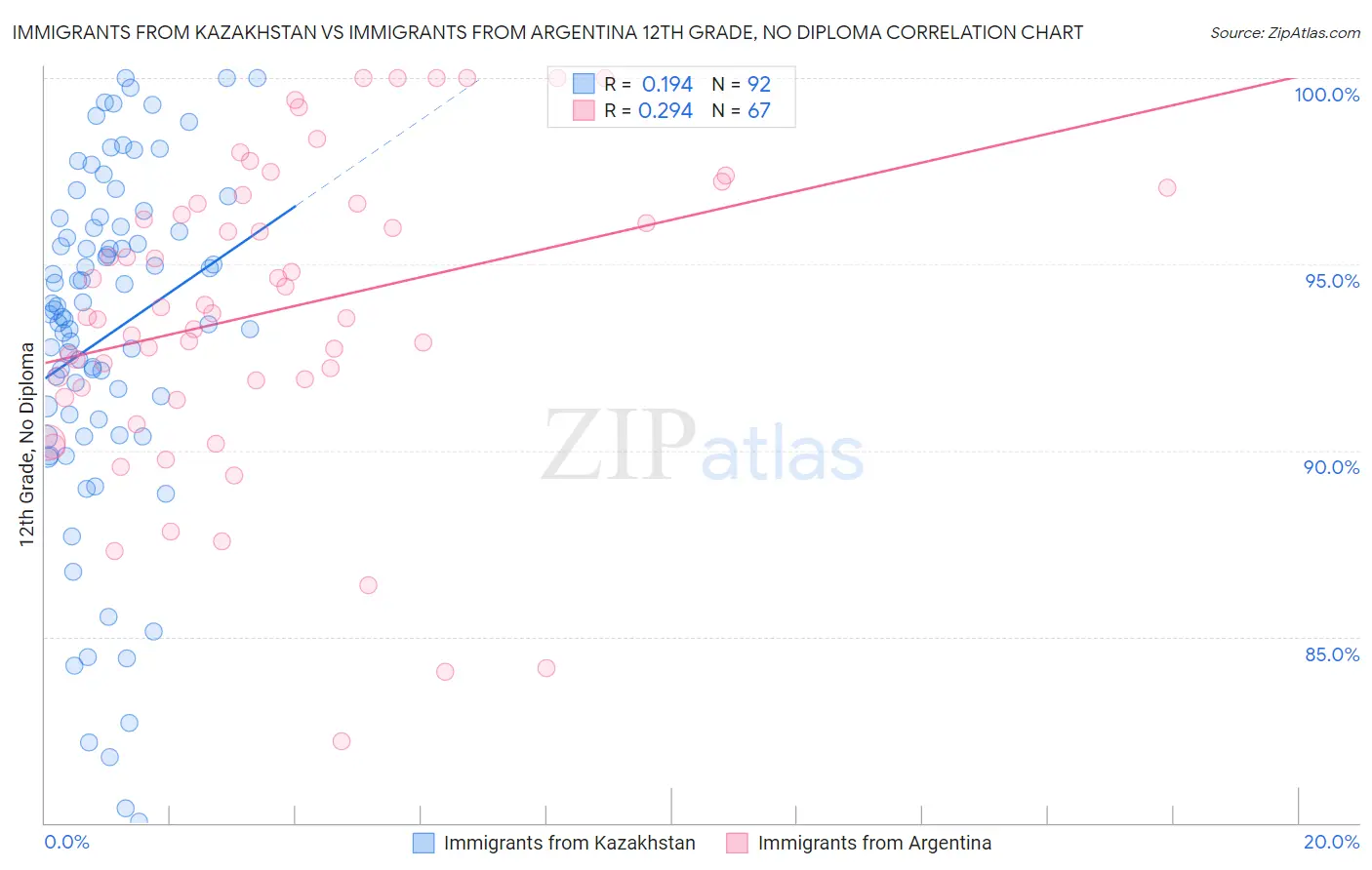Immigrants from Kazakhstan vs Immigrants from Argentina 12th Grade, No Diploma