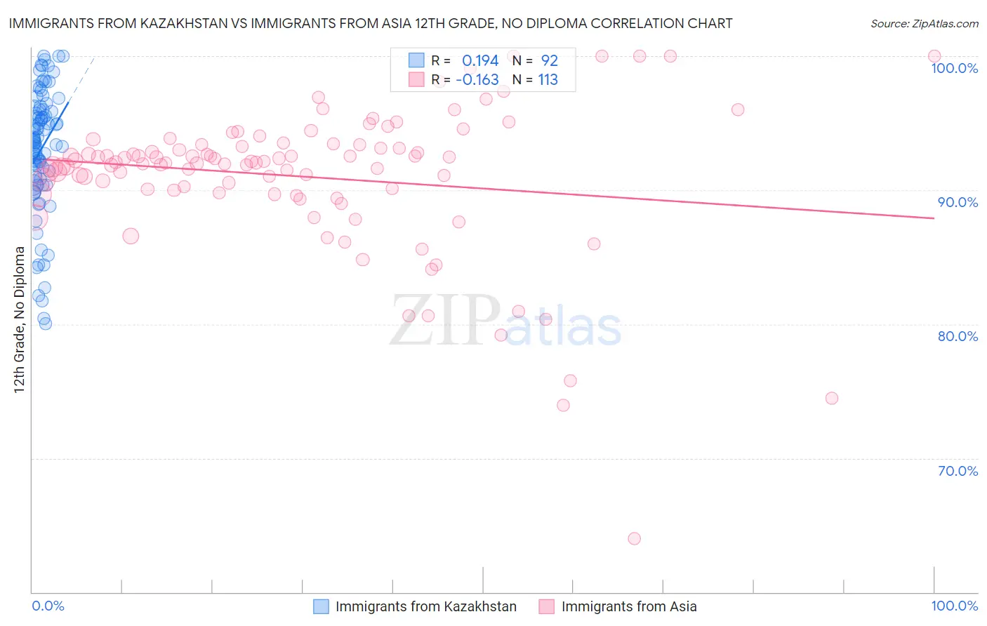 Immigrants from Kazakhstan vs Immigrants from Asia 12th Grade, No Diploma