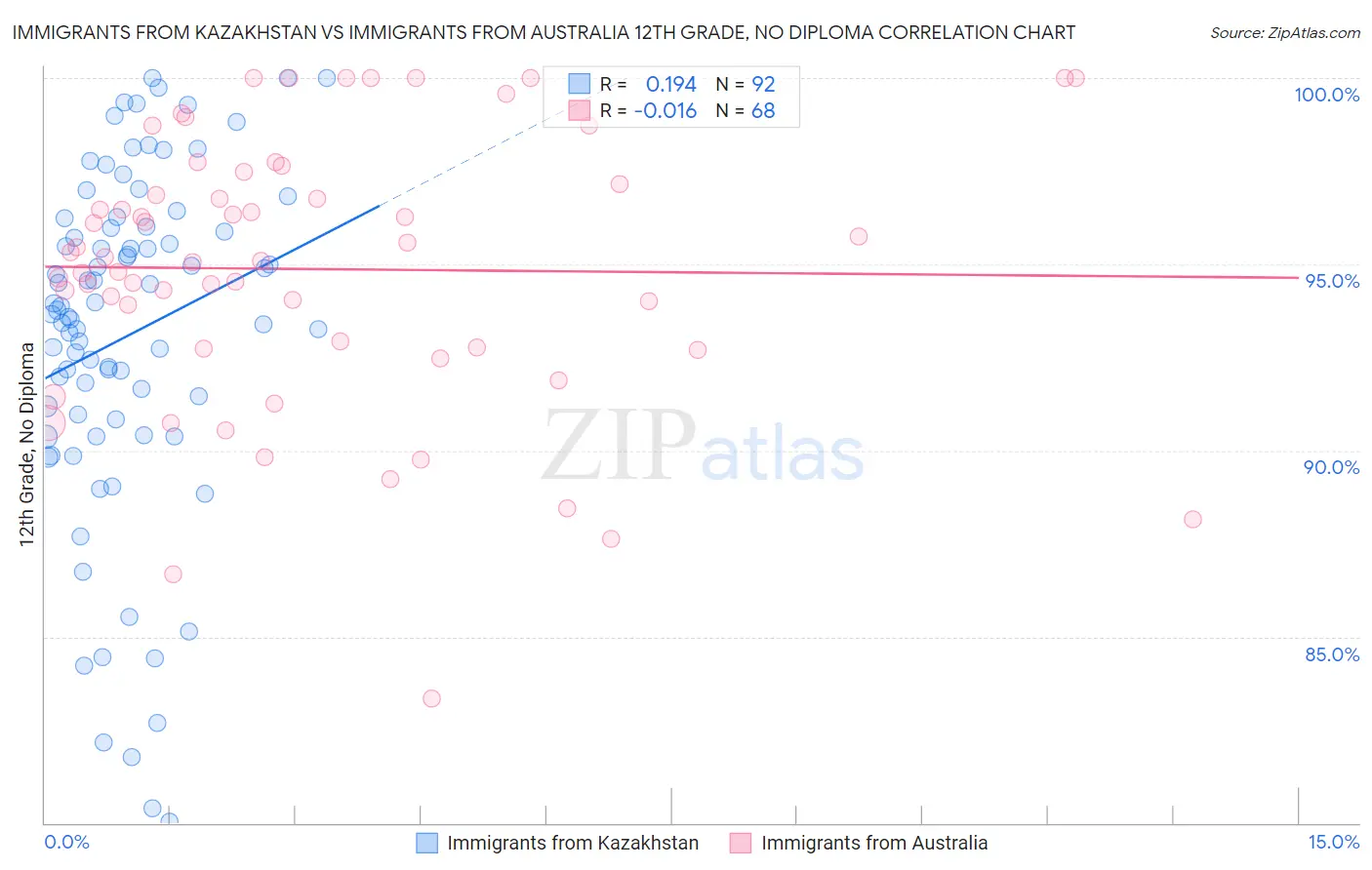 Immigrants from Kazakhstan vs Immigrants from Australia 12th Grade, No Diploma