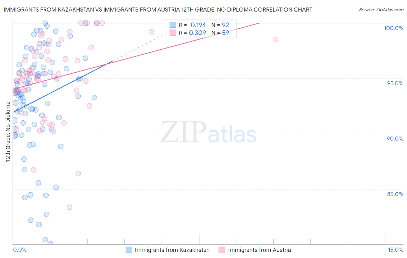 Immigrants from Kazakhstan vs Immigrants from Austria 12th Grade, No Diploma
