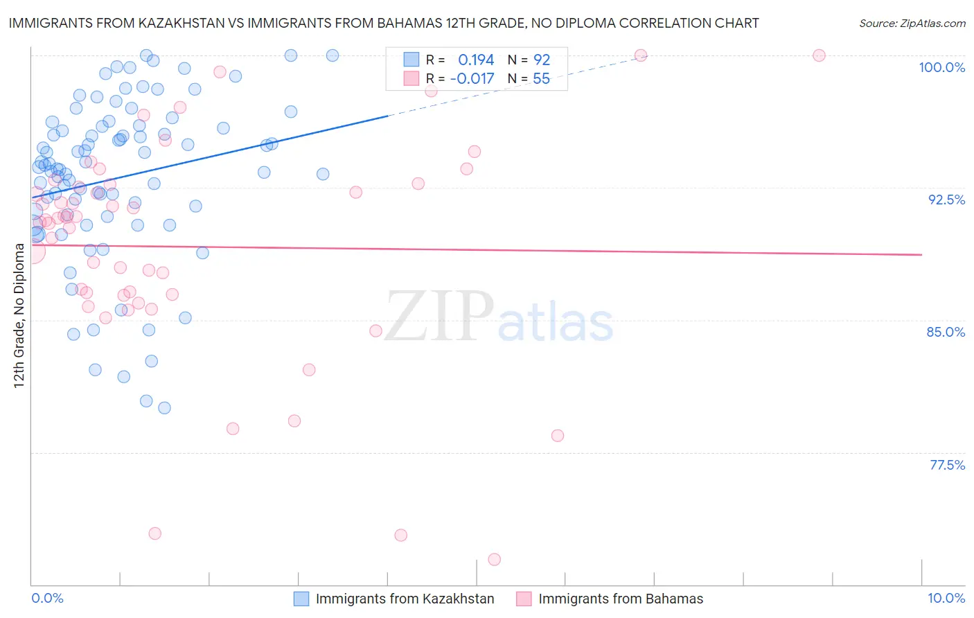 Immigrants from Kazakhstan vs Immigrants from Bahamas 12th Grade, No Diploma