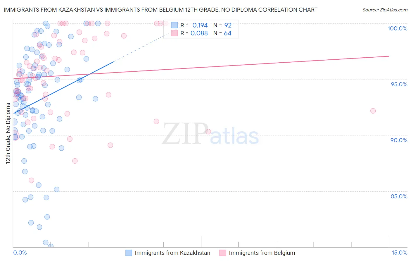 Immigrants from Kazakhstan vs Immigrants from Belgium 12th Grade, No Diploma