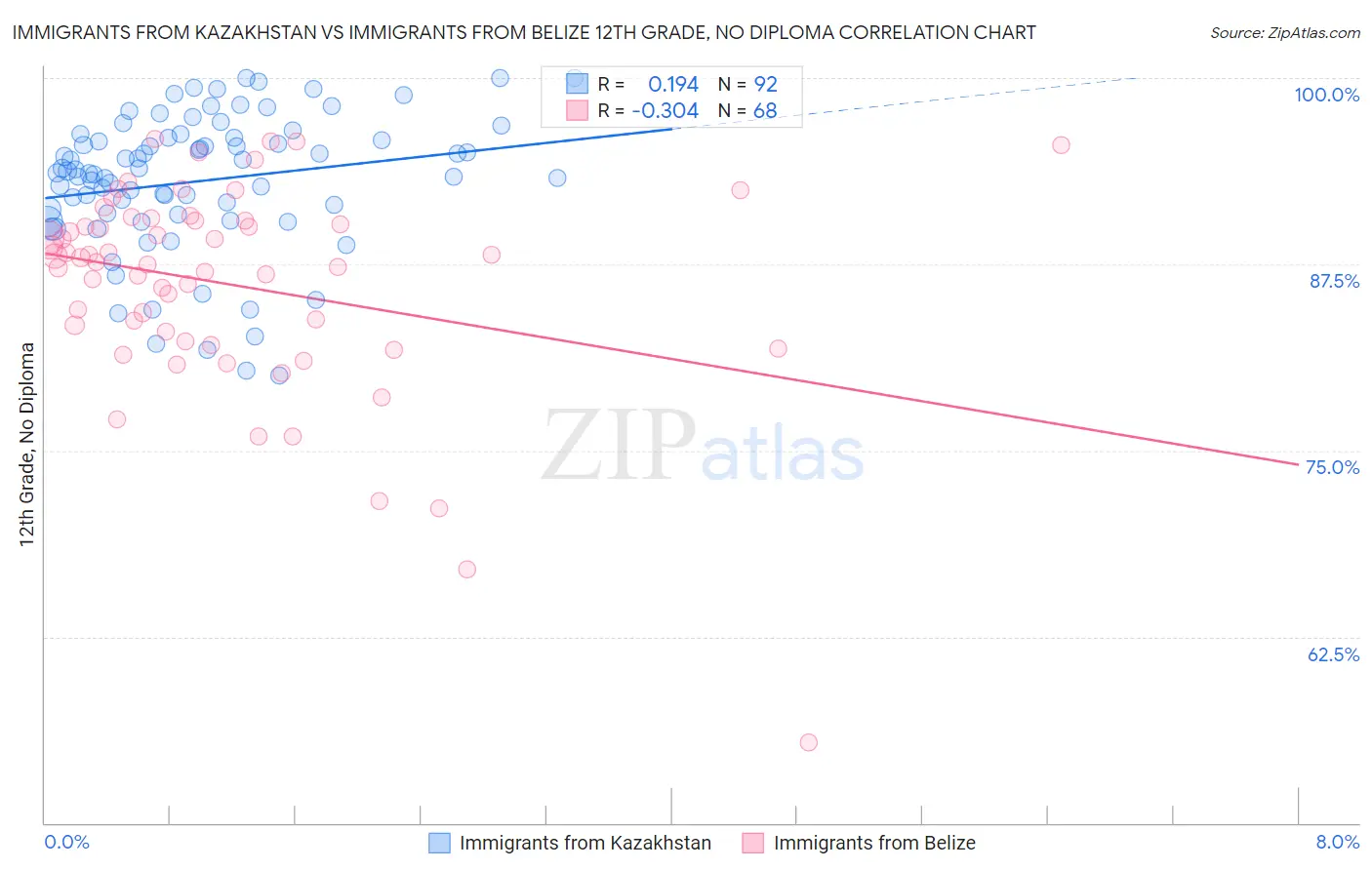 Immigrants from Kazakhstan vs Immigrants from Belize 12th Grade, No Diploma