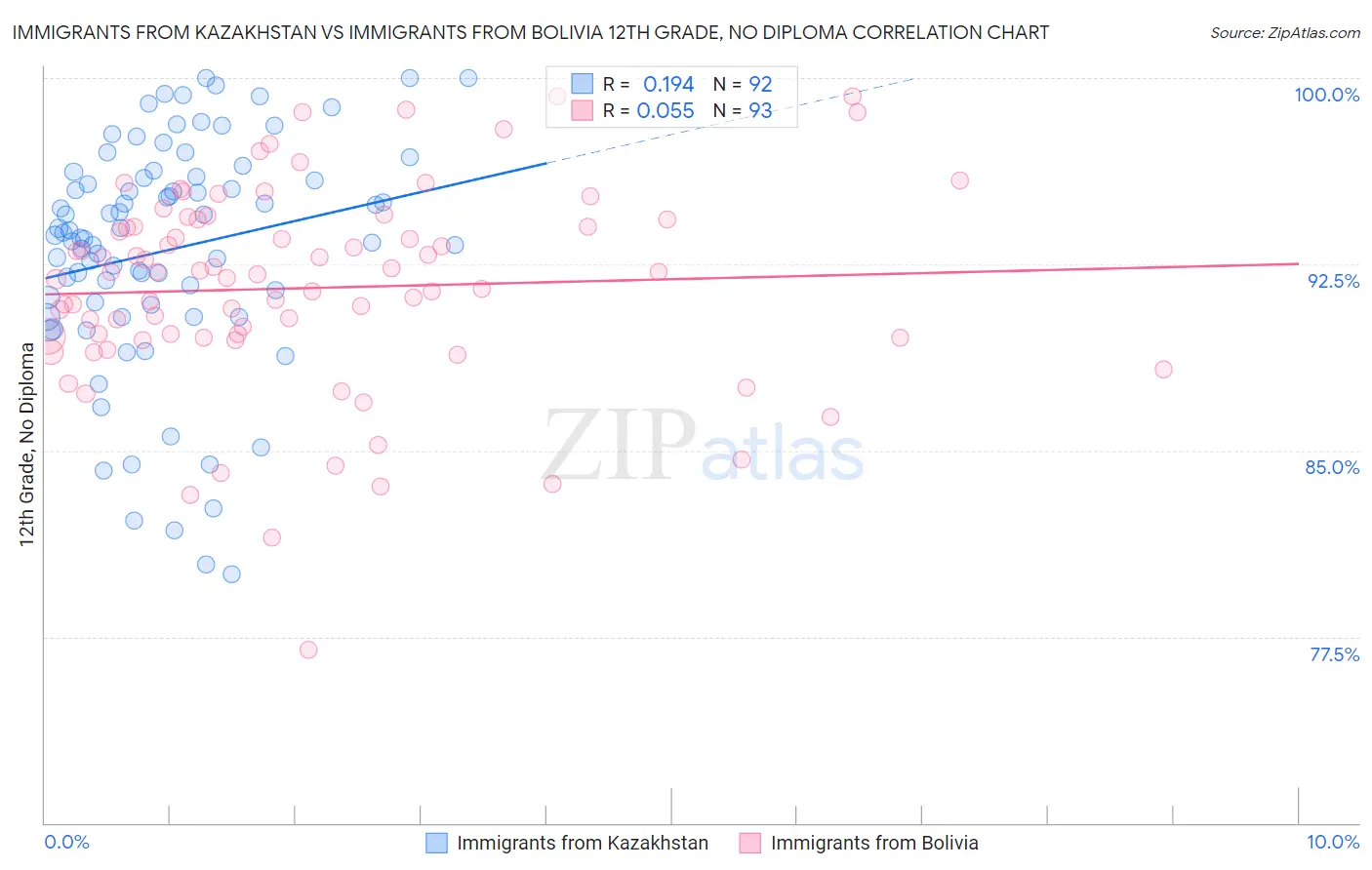 Immigrants from Kazakhstan vs Immigrants from Bolivia 12th Grade, No Diploma