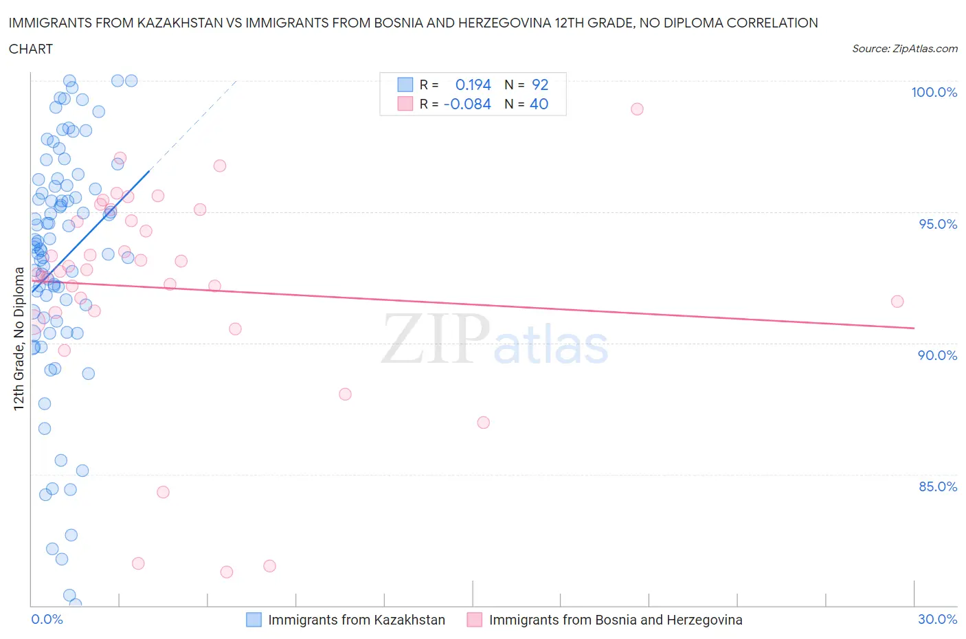 Immigrants from Kazakhstan vs Immigrants from Bosnia and Herzegovina 12th Grade, No Diploma