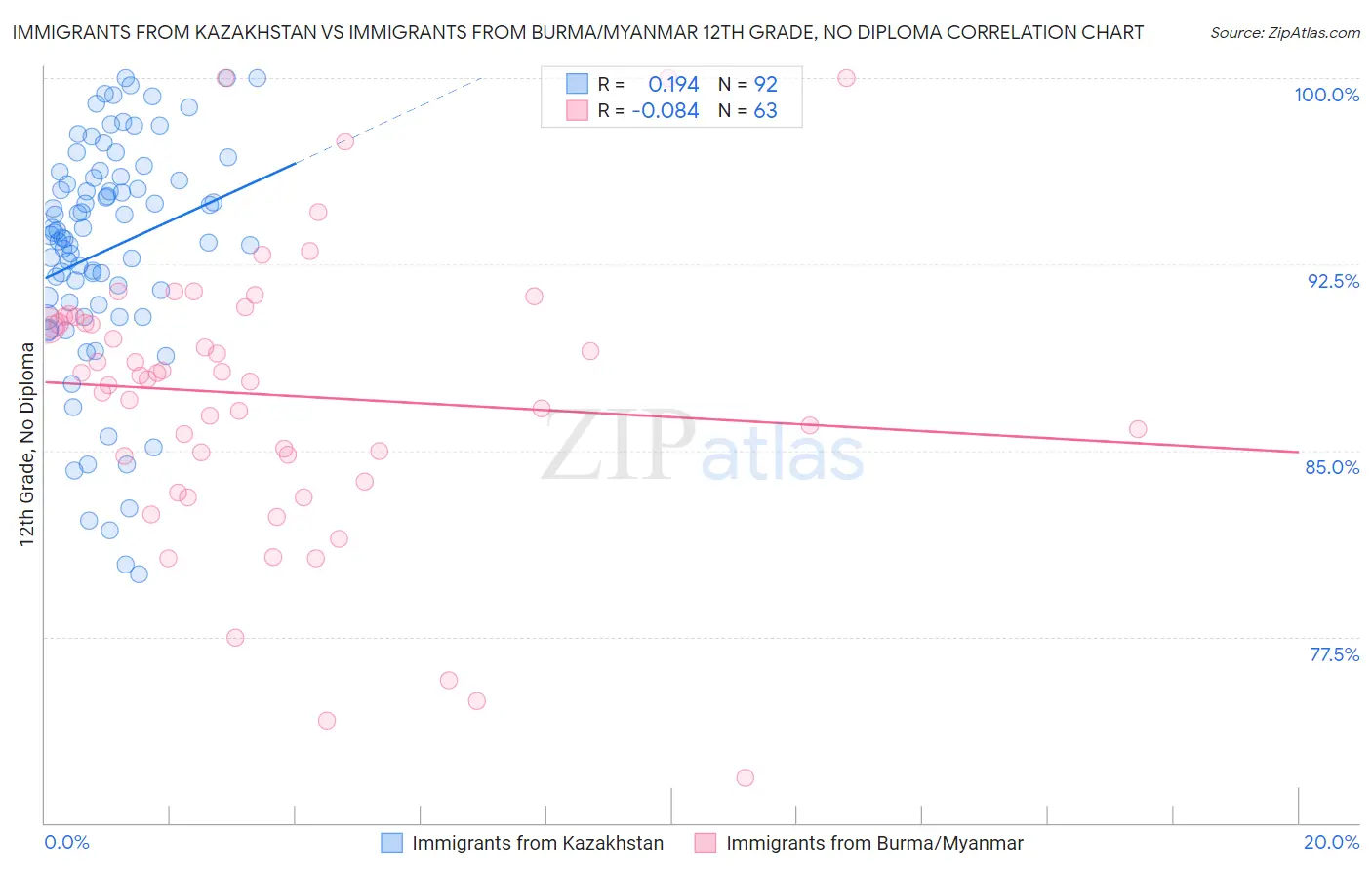 Immigrants from Kazakhstan vs Immigrants from Burma/Myanmar 12th Grade, No Diploma