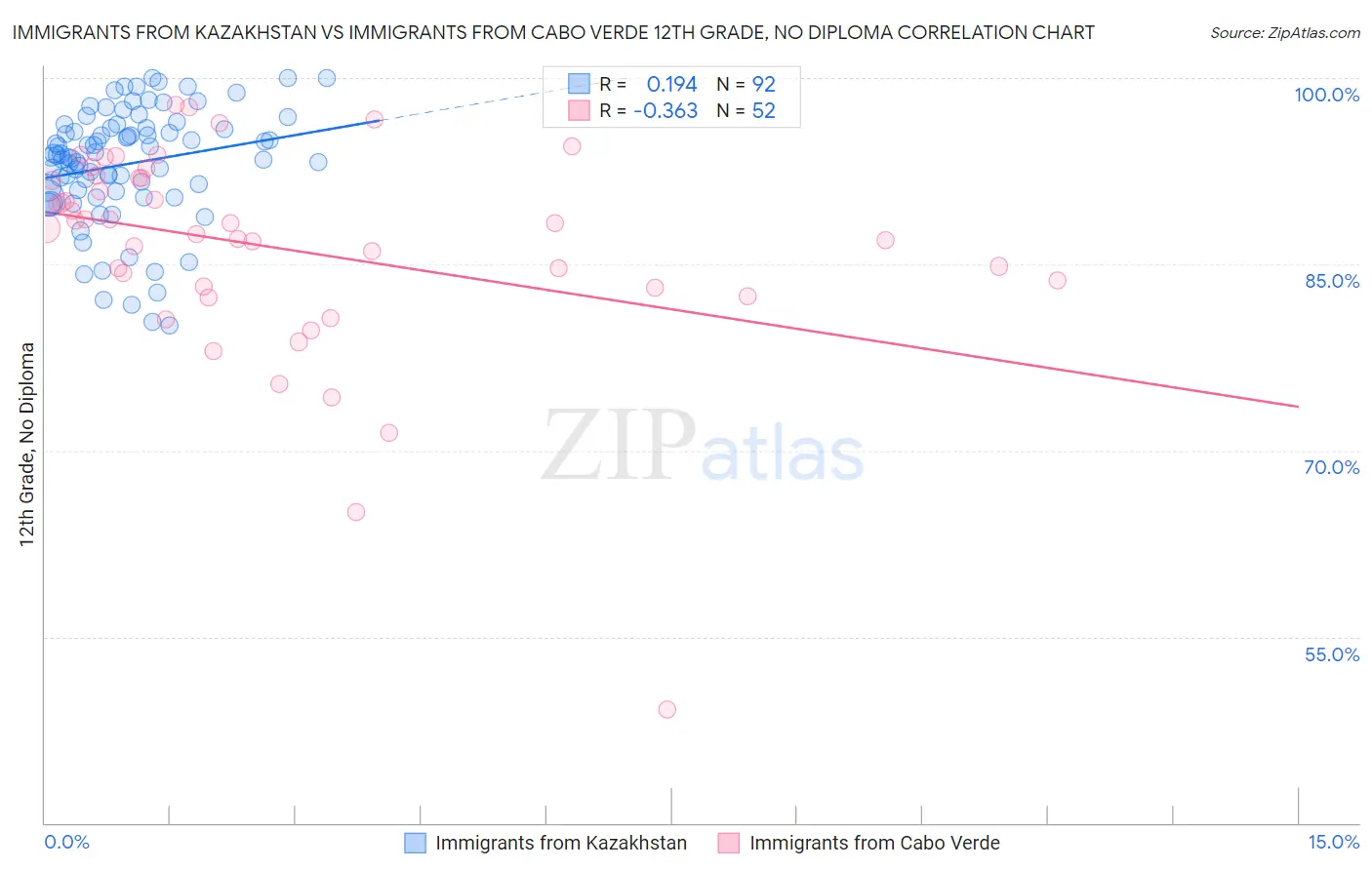 Immigrants from Kazakhstan vs Immigrants from Cabo Verde 12th Grade, No Diploma