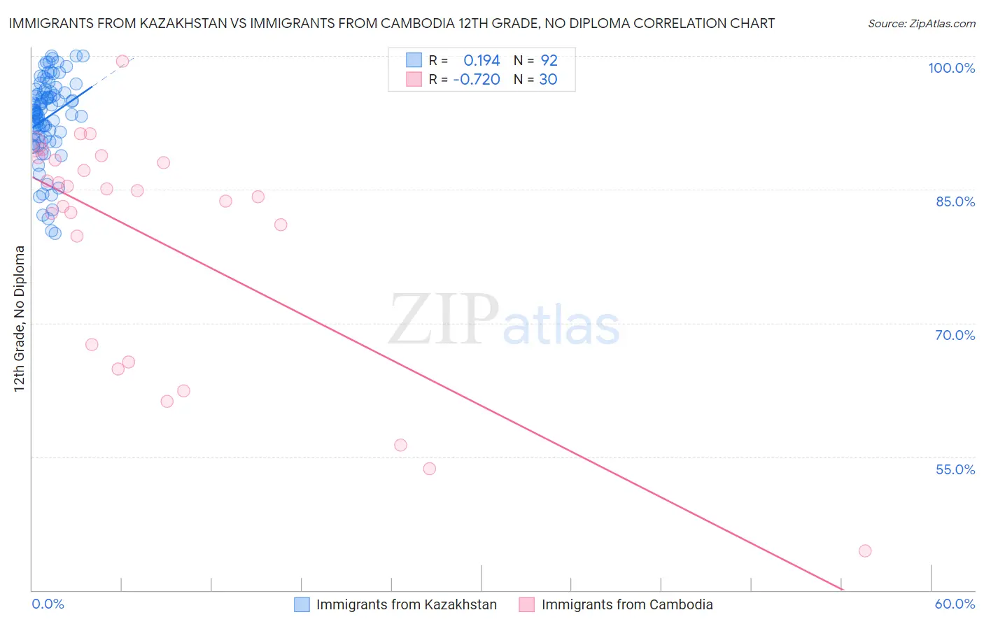 Immigrants from Kazakhstan vs Immigrants from Cambodia 12th Grade, No Diploma