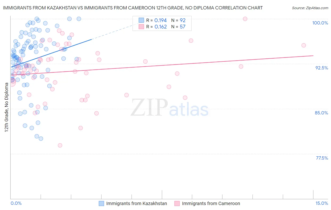 Immigrants from Kazakhstan vs Immigrants from Cameroon 12th Grade, No Diploma