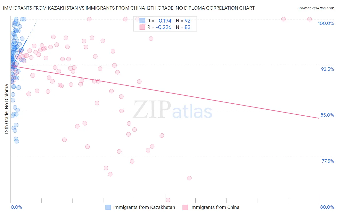 Immigrants from Kazakhstan vs Immigrants from China 12th Grade, No Diploma