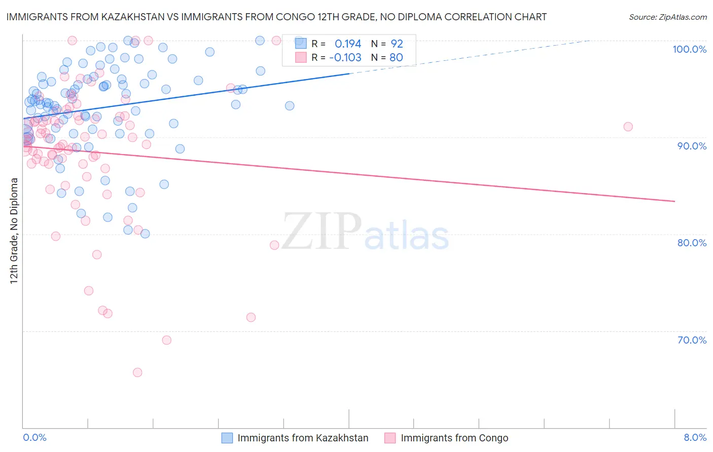 Immigrants from Kazakhstan vs Immigrants from Congo 12th Grade, No Diploma