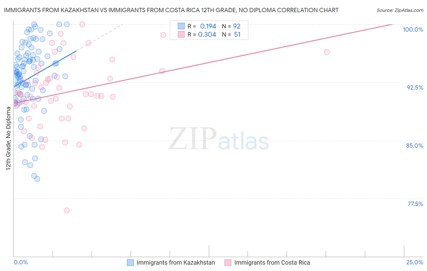 Immigrants from Kazakhstan vs Immigrants from Costa Rica 12th Grade, No Diploma