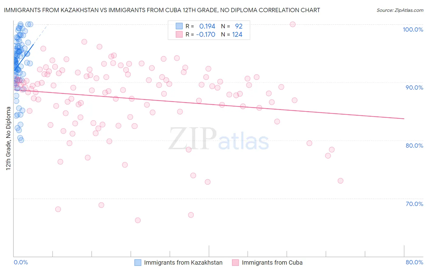 Immigrants from Kazakhstan vs Immigrants from Cuba 12th Grade, No Diploma