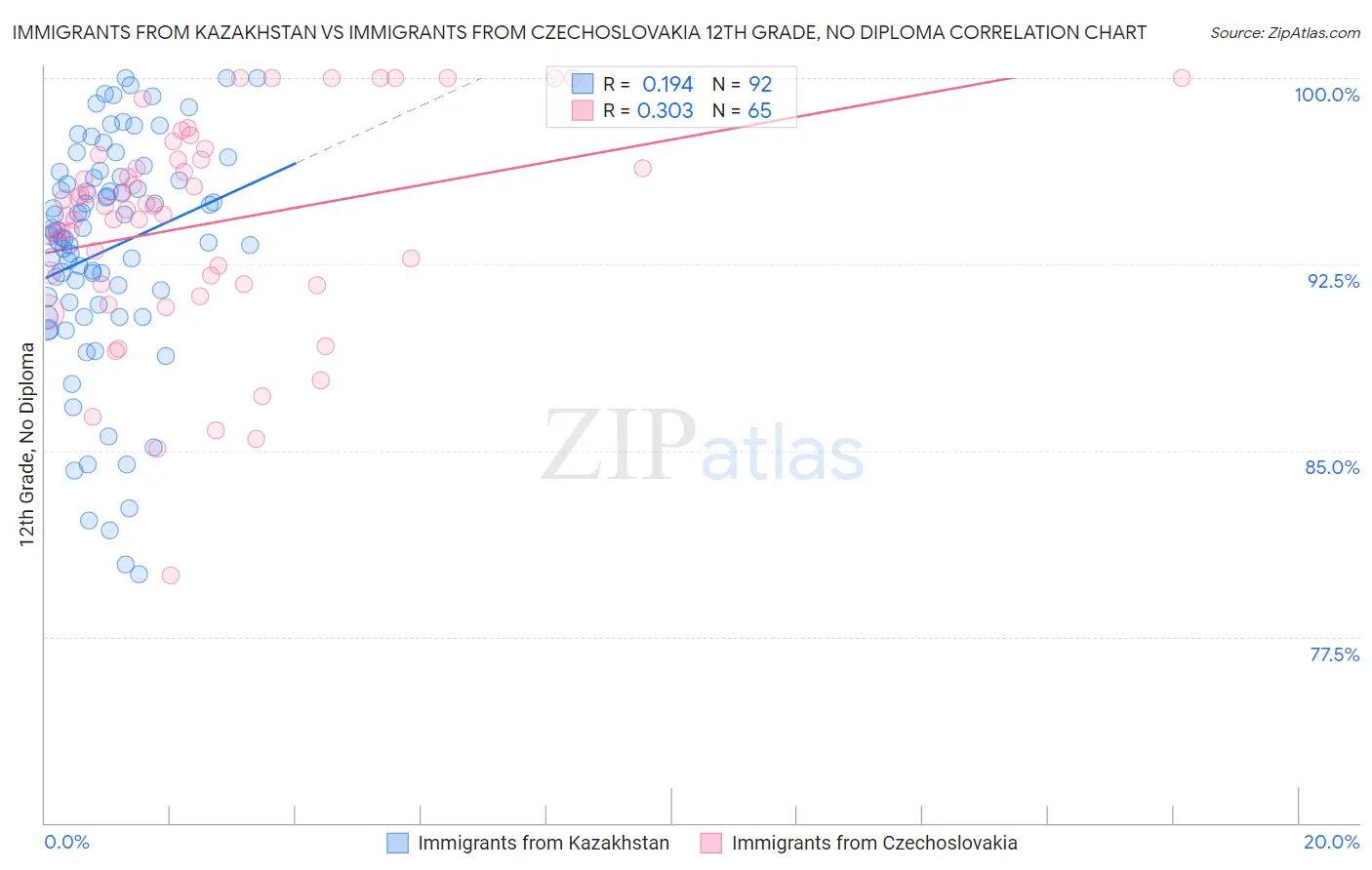 Immigrants from Kazakhstan vs Immigrants from Czechoslovakia 12th Grade, No Diploma