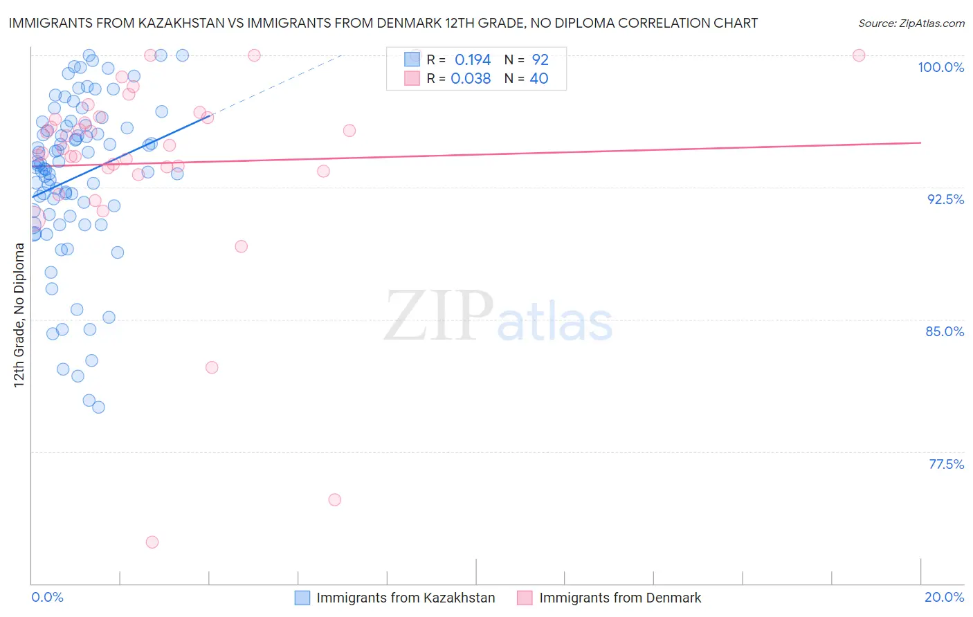 Immigrants from Kazakhstan vs Immigrants from Denmark 12th Grade, No Diploma