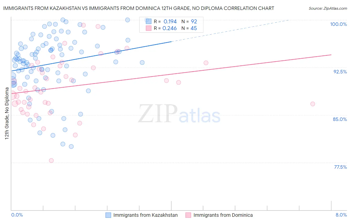 Immigrants from Kazakhstan vs Immigrants from Dominica 12th Grade, No Diploma