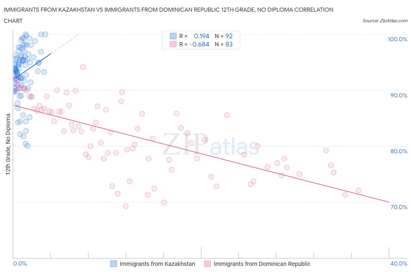 Immigrants from Kazakhstan vs Immigrants from Dominican Republic 12th Grade, No Diploma