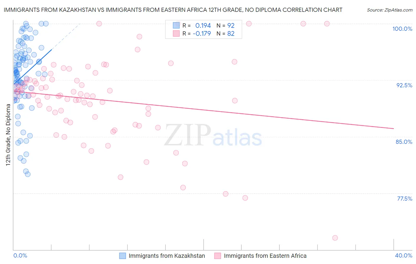 Immigrants from Kazakhstan vs Immigrants from Eastern Africa 12th Grade, No Diploma