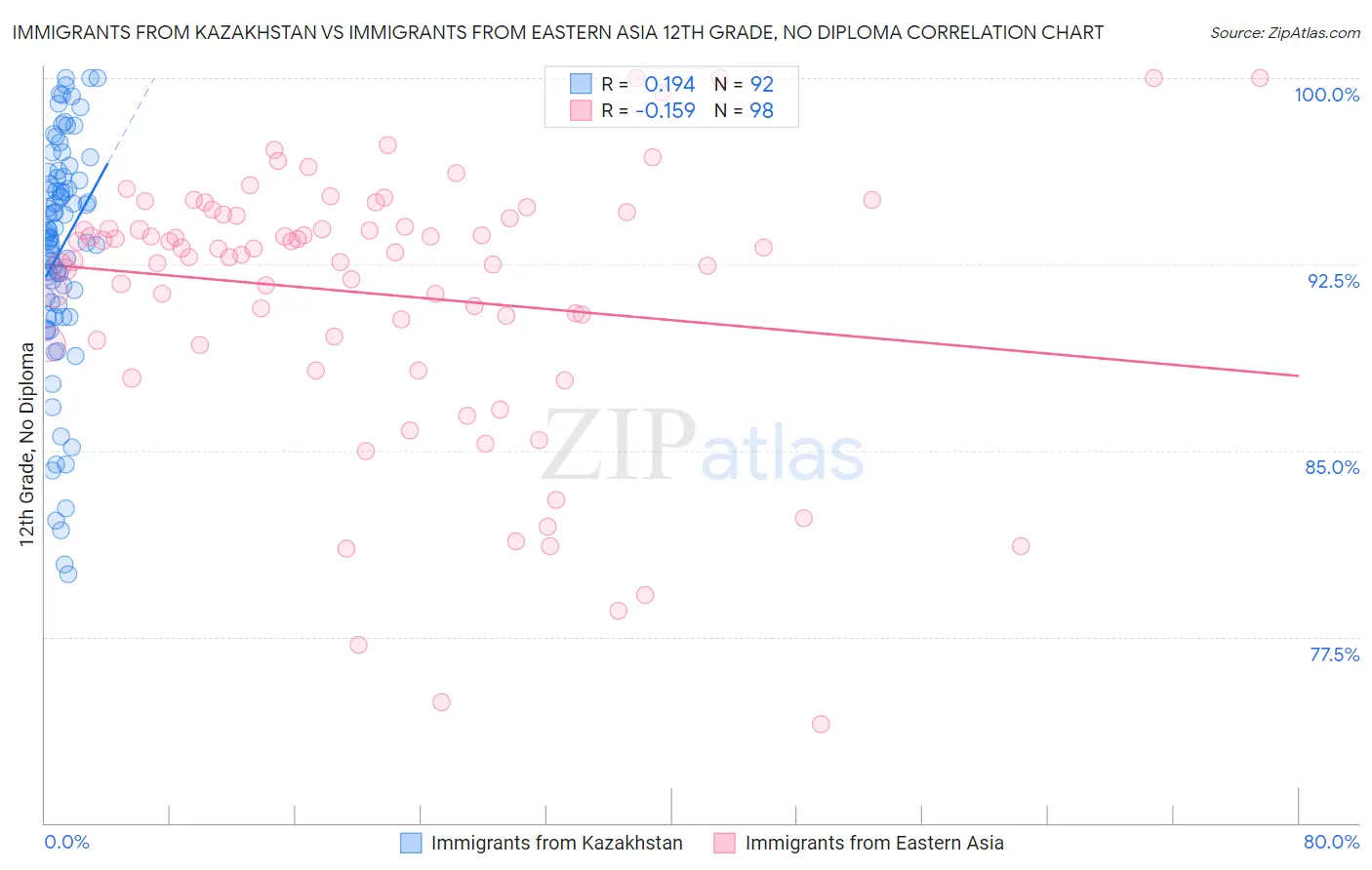 Immigrants from Kazakhstan vs Immigrants from Eastern Asia 12th Grade, No Diploma