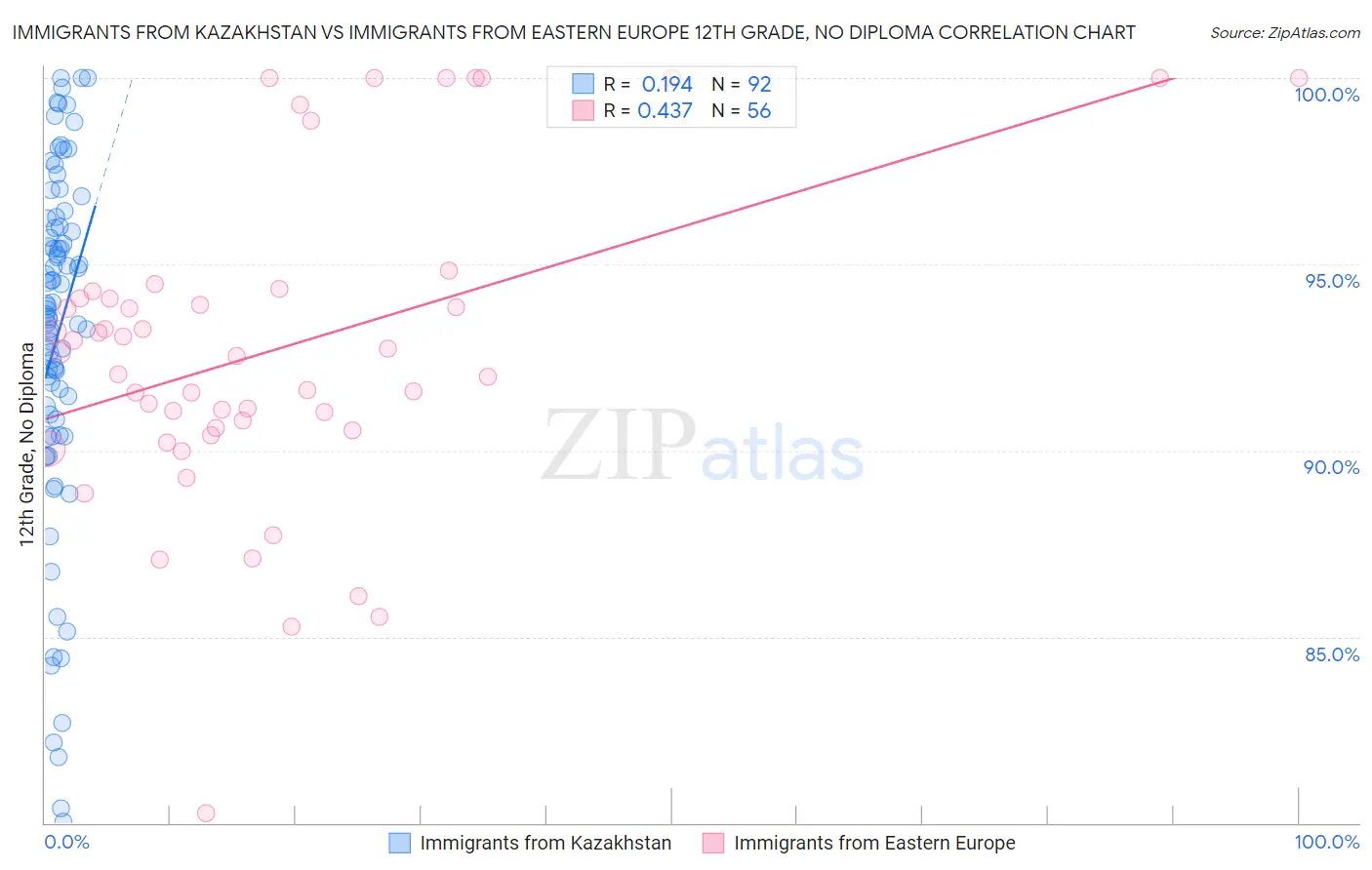 Immigrants from Kazakhstan vs Immigrants from Eastern Europe 12th Grade, No Diploma