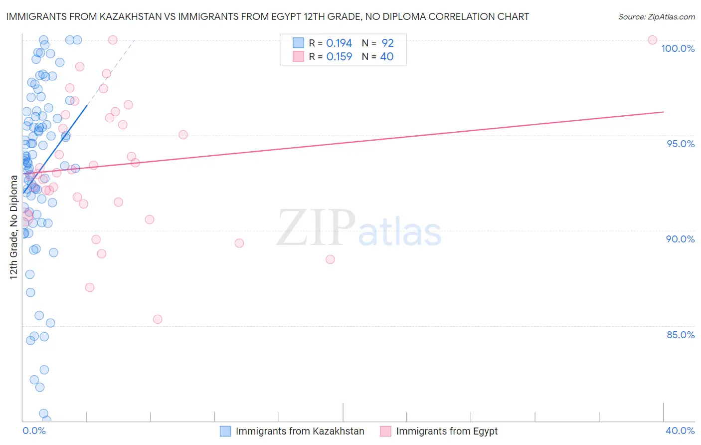 Immigrants from Kazakhstan vs Immigrants from Egypt 12th Grade, No Diploma