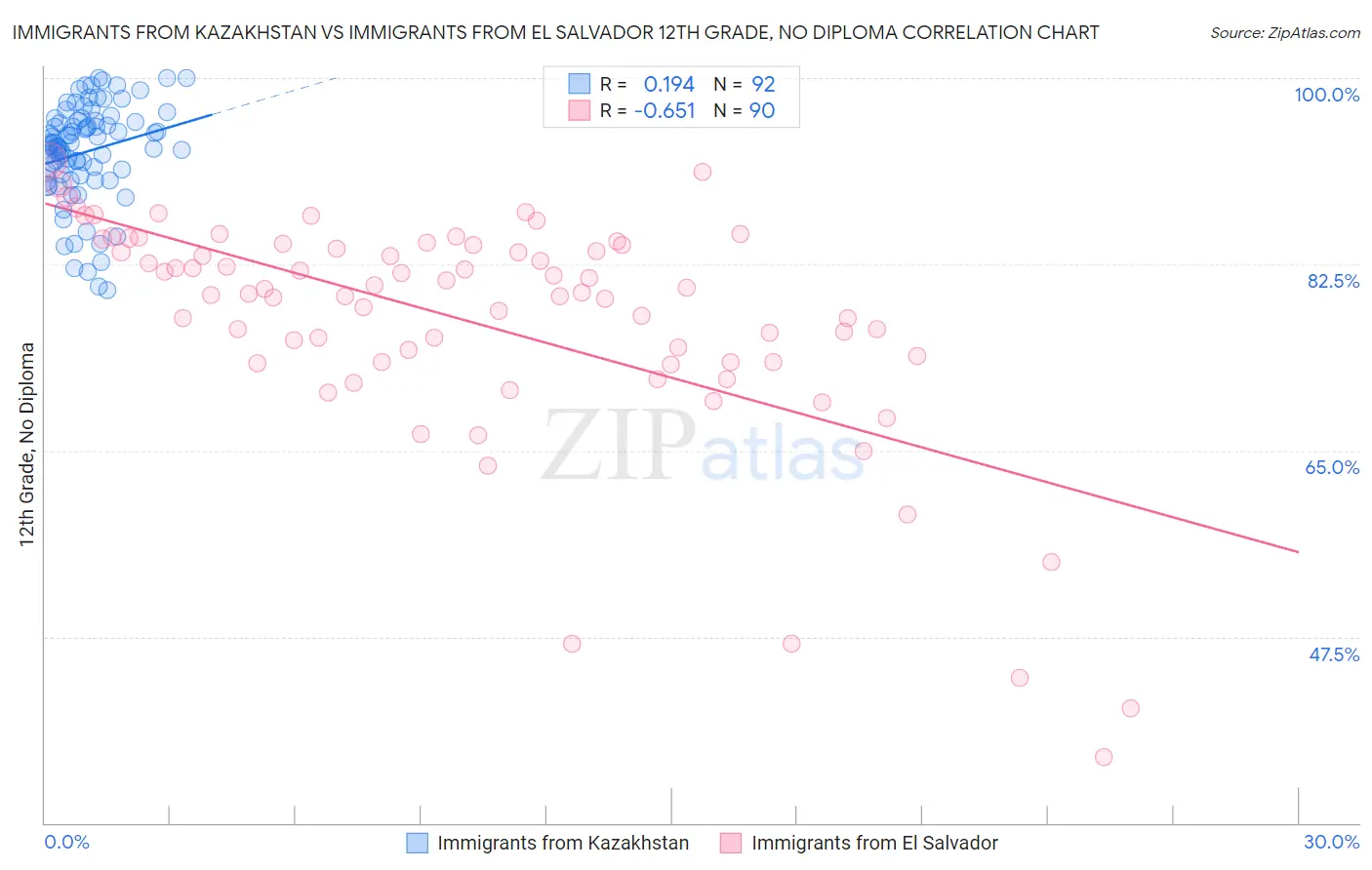 Immigrants from Kazakhstan vs Immigrants from El Salvador 12th Grade, No Diploma