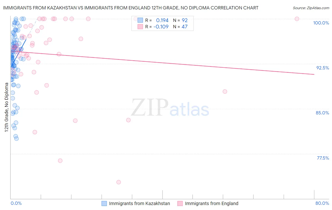 Immigrants from Kazakhstan vs Immigrants from England 12th Grade, No Diploma
