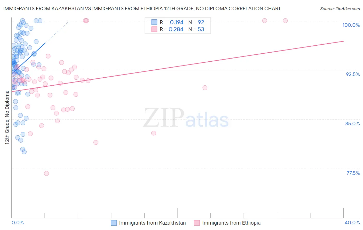 Immigrants from Kazakhstan vs Immigrants from Ethiopia 12th Grade, No Diploma