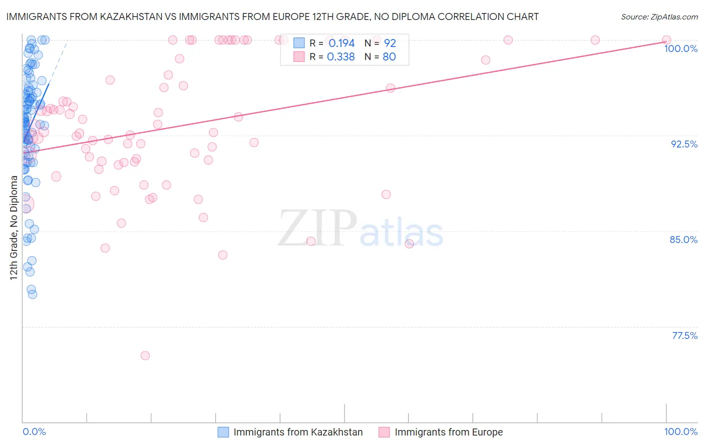 Immigrants from Kazakhstan vs Immigrants from Europe 12th Grade, No Diploma