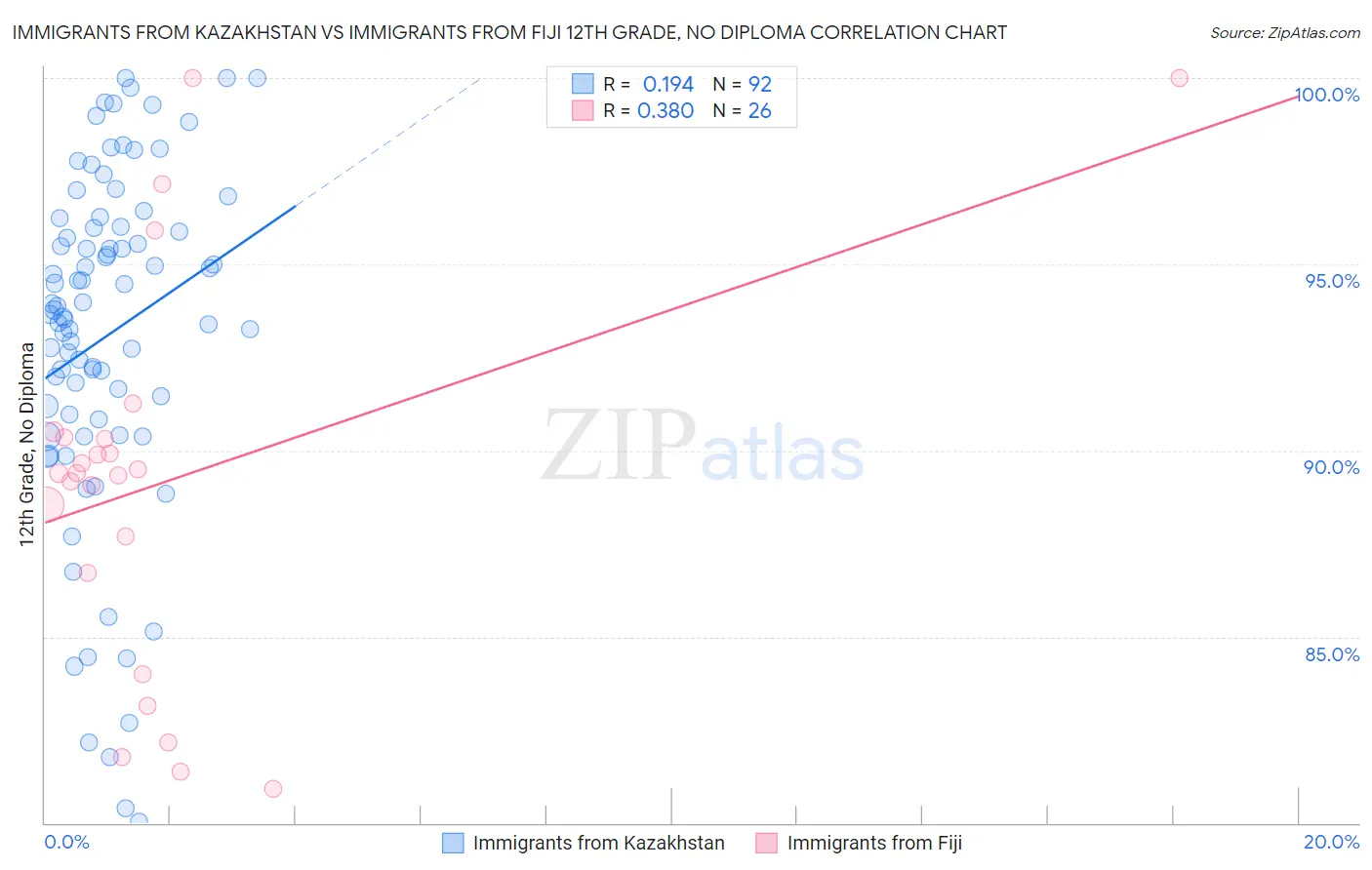 Immigrants from Kazakhstan vs Immigrants from Fiji 12th Grade, No Diploma