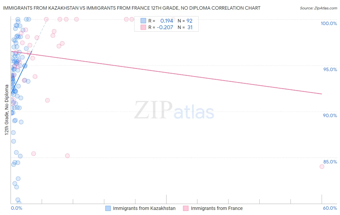 Immigrants from Kazakhstan vs Immigrants from France 12th Grade, No Diploma