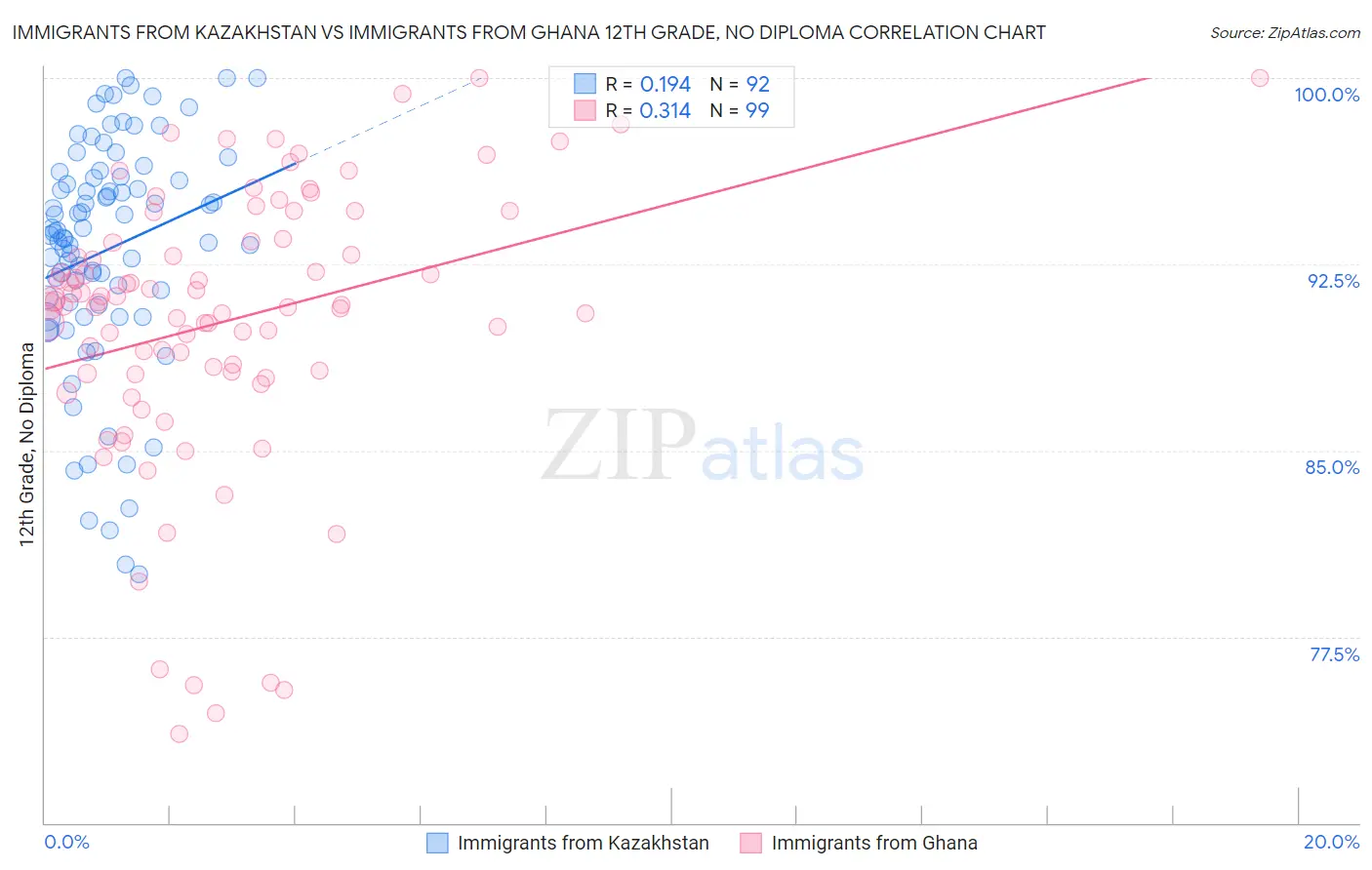 Immigrants from Kazakhstan vs Immigrants from Ghana 12th Grade, No Diploma