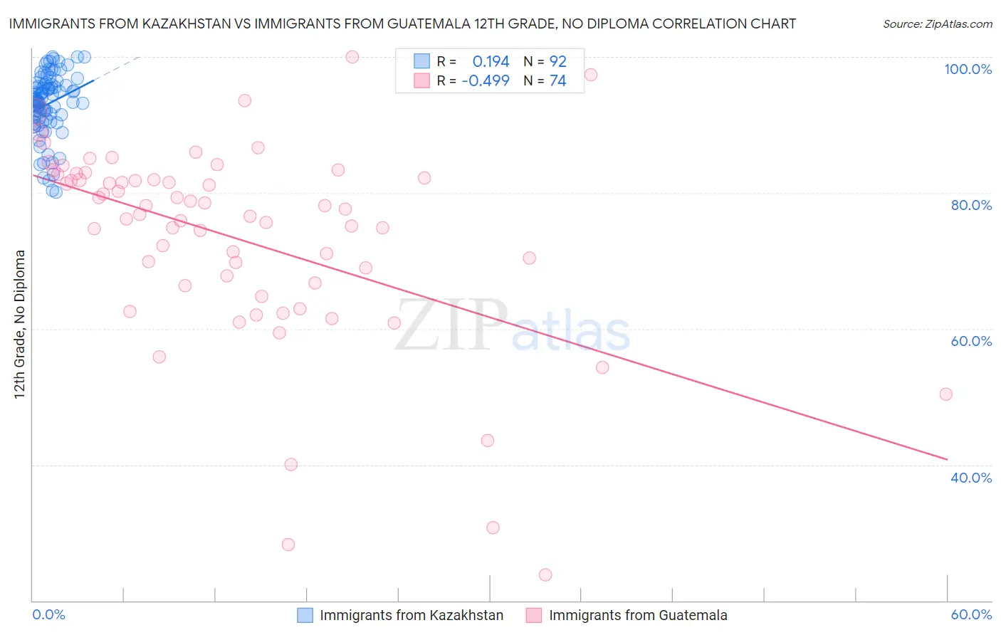 Immigrants from Kazakhstan vs Immigrants from Guatemala 12th Grade, No Diploma
