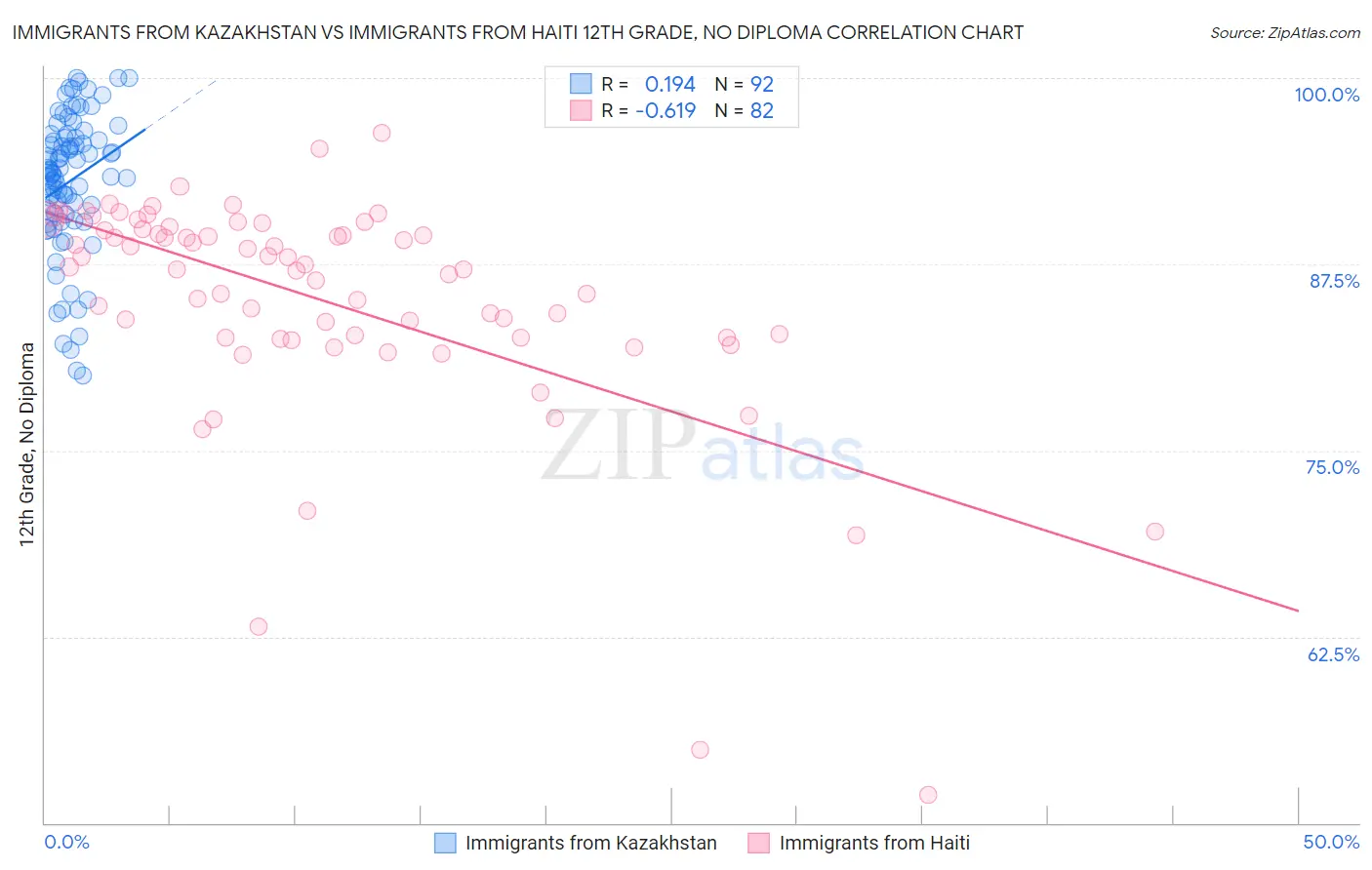 Immigrants from Kazakhstan vs Immigrants from Haiti 12th Grade, No Diploma