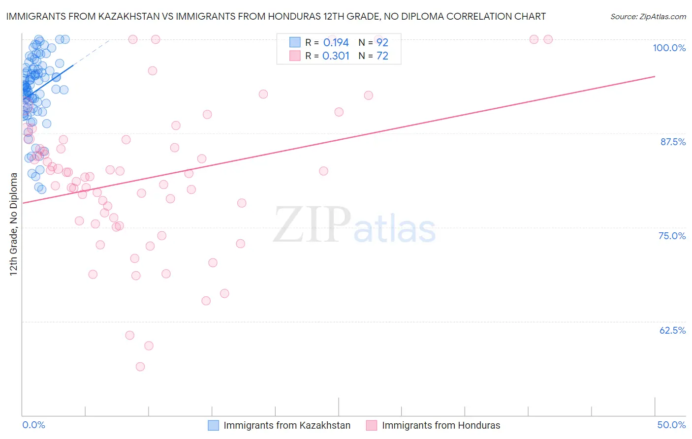 Immigrants from Kazakhstan vs Immigrants from Honduras 12th Grade, No Diploma