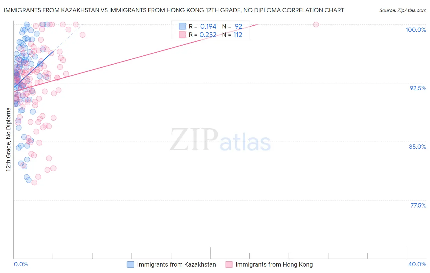 Immigrants from Kazakhstan vs Immigrants from Hong Kong 12th Grade, No Diploma