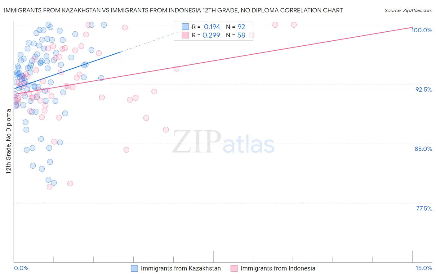 Immigrants from Kazakhstan vs Immigrants from Indonesia 12th Grade, No Diploma