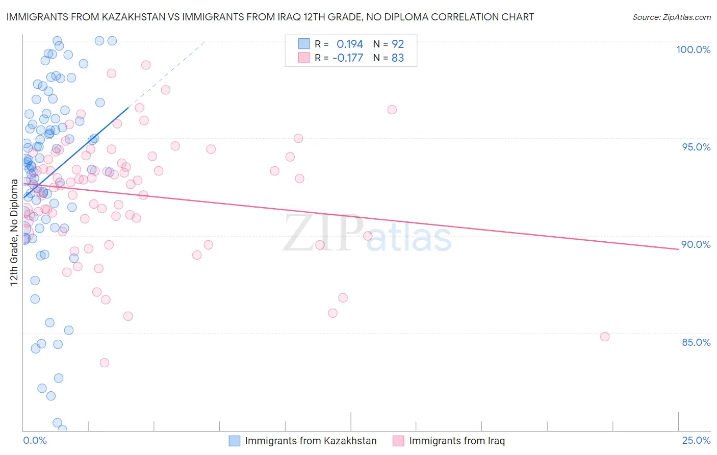Immigrants from Kazakhstan vs Immigrants from Iraq 12th Grade, No Diploma